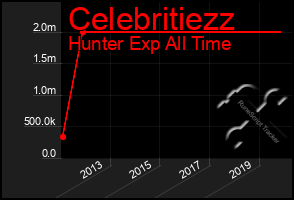 Total Graph of Celebritiezz