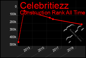 Total Graph of Celebritiezz