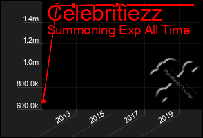 Total Graph of Celebritiezz