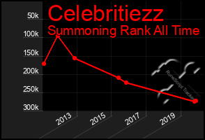 Total Graph of Celebritiezz