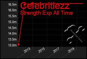 Total Graph of Celebritiezz