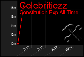 Total Graph of Celebritiezz