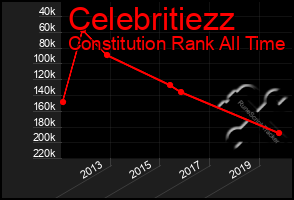 Total Graph of Celebritiezz