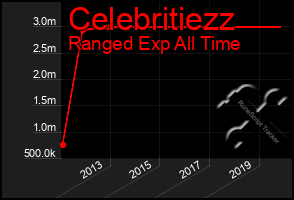 Total Graph of Celebritiezz