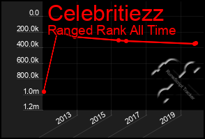 Total Graph of Celebritiezz