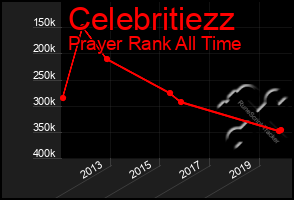 Total Graph of Celebritiezz