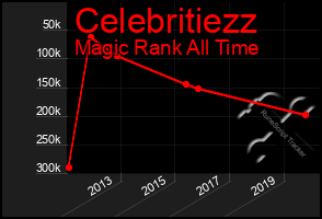 Total Graph of Celebritiezz