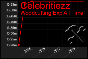 Total Graph of Celebritiezz