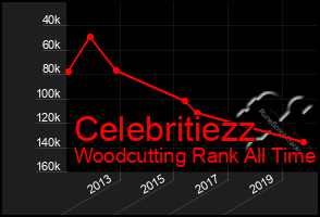 Total Graph of Celebritiezz