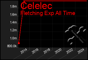 Total Graph of Celelec