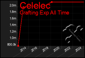 Total Graph of Celelec