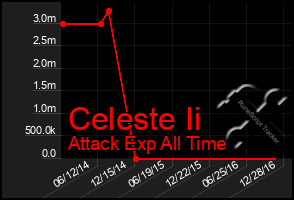 Total Graph of Celeste Ii