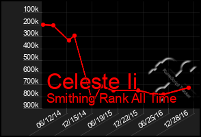 Total Graph of Celeste Ii