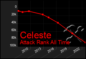 Total Graph of Celeste