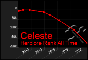 Total Graph of Celeste