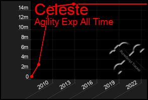 Total Graph of Celeste