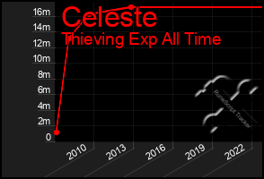 Total Graph of Celeste