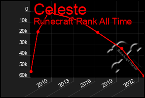 Total Graph of Celeste