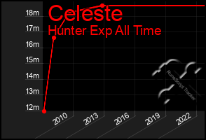 Total Graph of Celeste