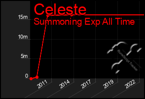 Total Graph of Celeste