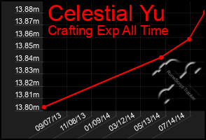 Total Graph of Celestial Yu