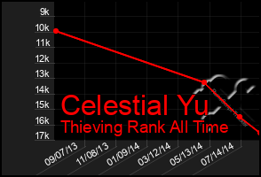 Total Graph of Celestial Yu