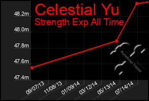 Total Graph of Celestial Yu