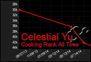 Total Graph of Celestial Yu