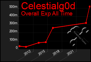 Total Graph of Celestialg0d