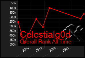 Total Graph of Celestialg0d