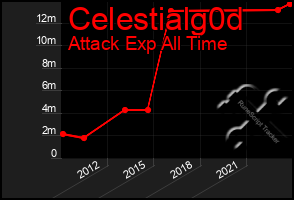 Total Graph of Celestialg0d