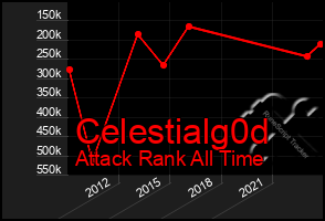 Total Graph of Celestialg0d