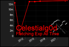 Total Graph of Celestialg0d