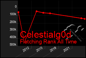 Total Graph of Celestialg0d