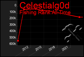 Total Graph of Celestialg0d