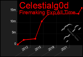 Total Graph of Celestialg0d