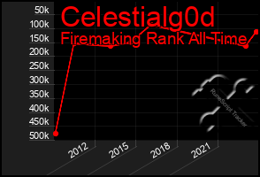 Total Graph of Celestialg0d