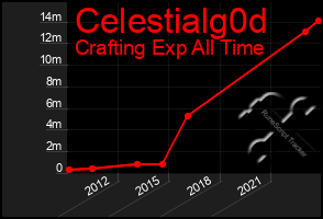 Total Graph of Celestialg0d