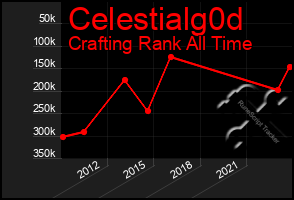 Total Graph of Celestialg0d