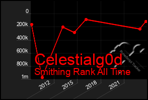 Total Graph of Celestialg0d