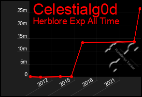 Total Graph of Celestialg0d