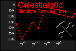 Total Graph of Celestialg0d