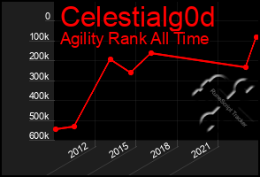 Total Graph of Celestialg0d