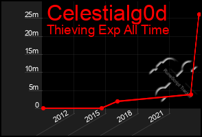 Total Graph of Celestialg0d