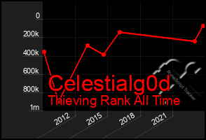 Total Graph of Celestialg0d