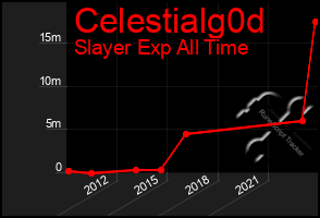 Total Graph of Celestialg0d