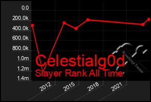 Total Graph of Celestialg0d