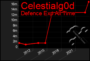 Total Graph of Celestialg0d