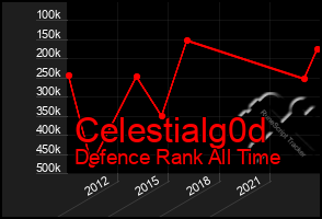 Total Graph of Celestialg0d