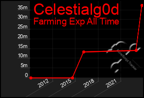 Total Graph of Celestialg0d